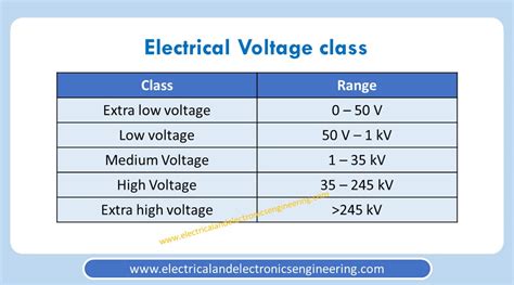 what is considered high voltage.